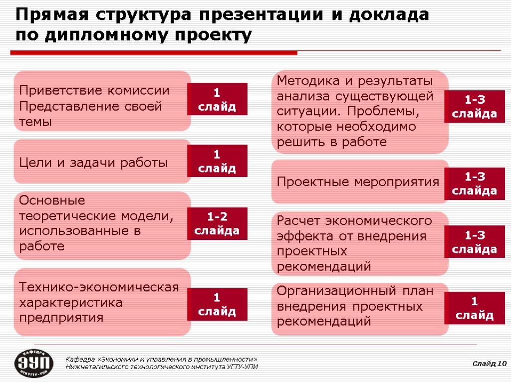 Прямая структура презентации и доклада по дипломному проекту Кафедра «Экономики и управления в промышленности»